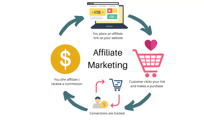 Affiliate Marketing là gì?