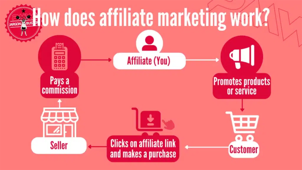 Bagaimana berfungsi Affiliate Marketing