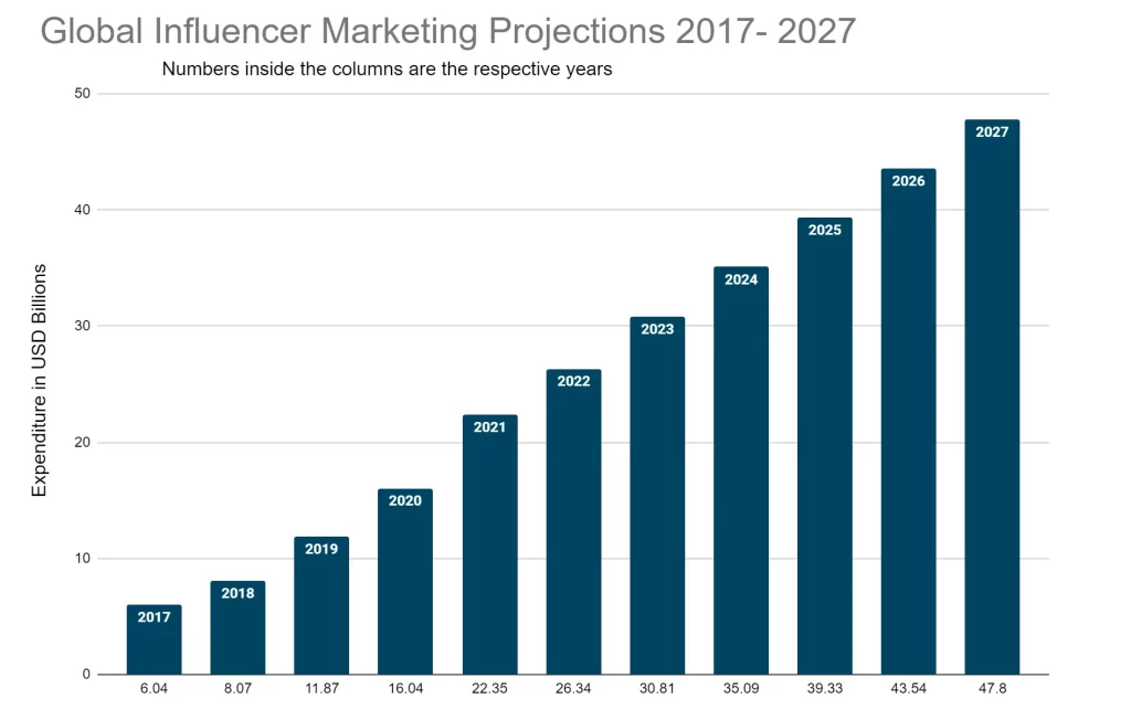 Global Influencer Marketing Expenditure