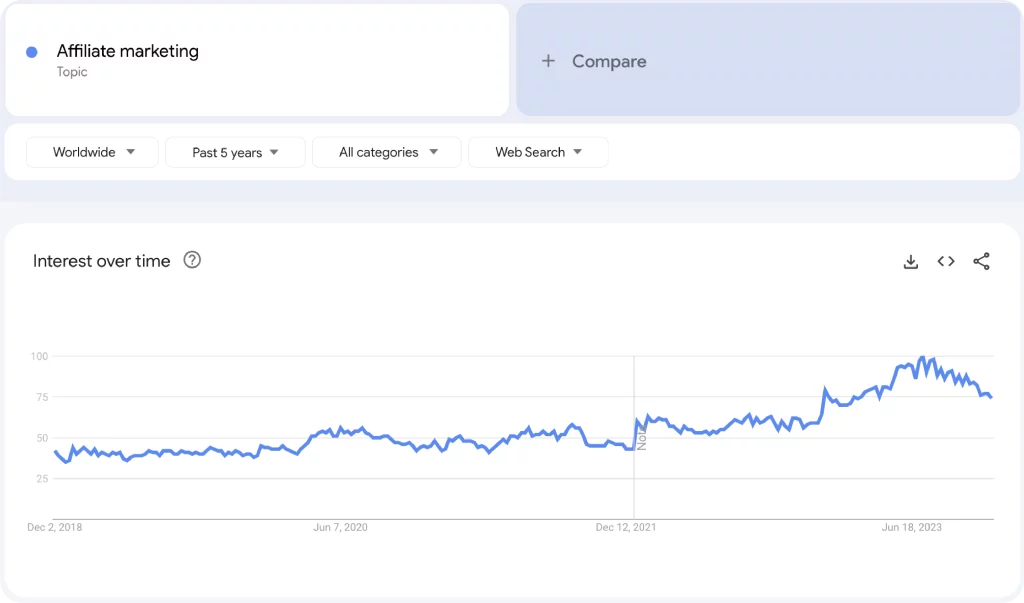 Ảnh: Google Trend. Càng ngày có nhiều người quan tâm tới Affiliate Marketing
