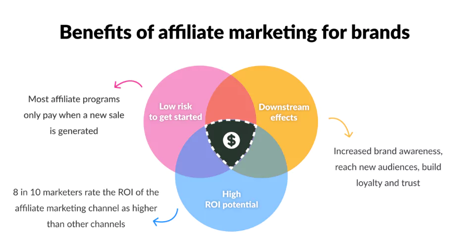 Những lợi ích mà Affiliate Marketing mang lại