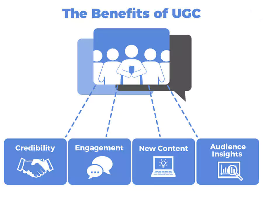 The benefits of User-Generated Content