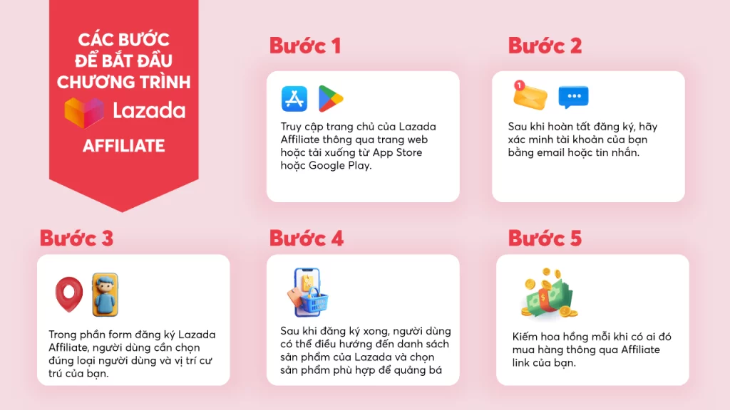 Các bước để bắt đầu chương trình Lazada Affiliate