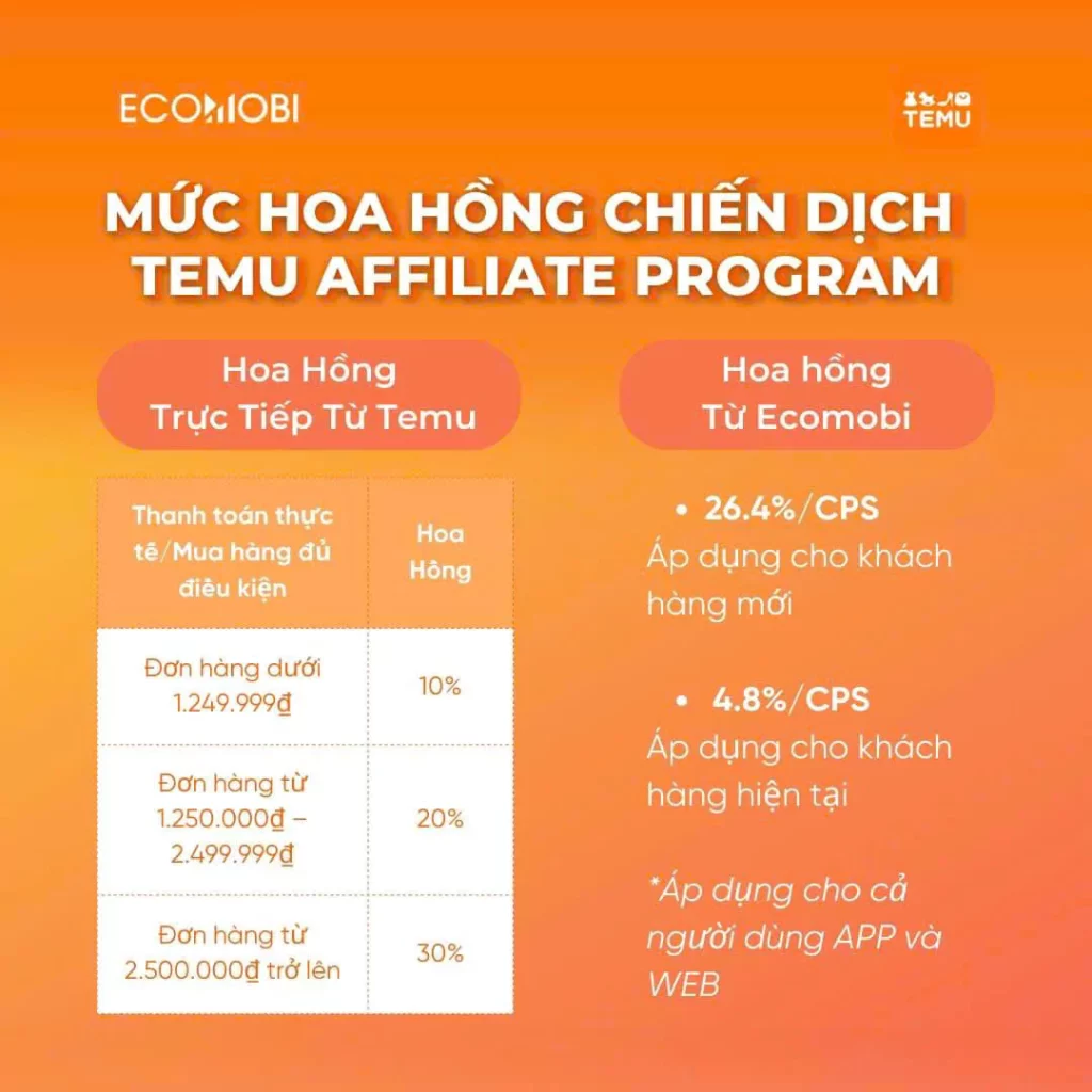 Chi tiết mức hoa hồng dành cho đối tác khi tham gian Temu Affiliate cùng Ecomobi