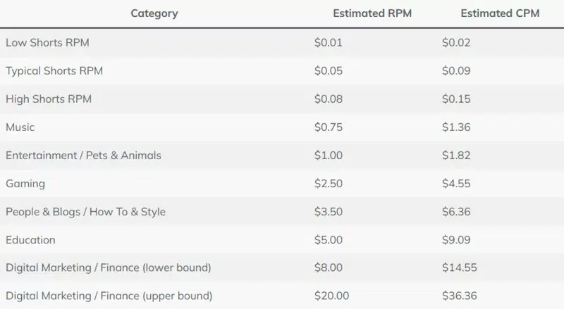 Tỷ lệ RPM và CPM của YouTube theo lĩnh vực