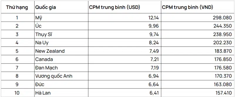 Các quốc gia có mức CPM cao nhất hiện nay