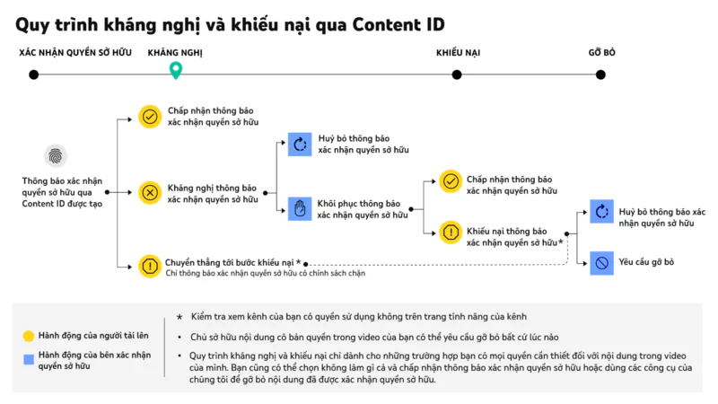 Quy trình kháng nghị và khiếu nại qua Content ID để xử lý video vi phạm bản quyền