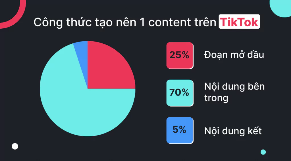 Nắm vững thuật toán Tiktok là điều bắt buộc để tạo ra những video tiktok viral