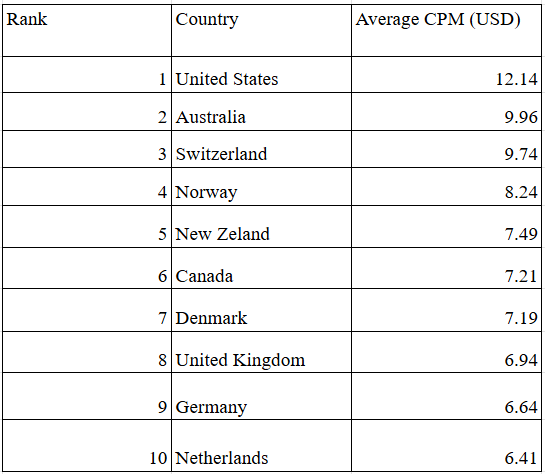 Countries with the highest CPM rates today