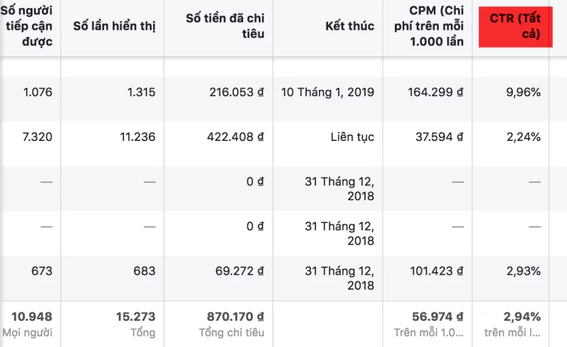 Khi nào nên sử dụng CPM