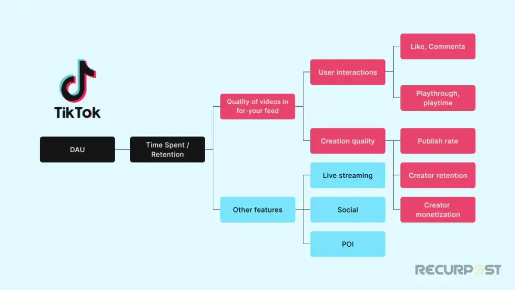 How TikTok algorithm works