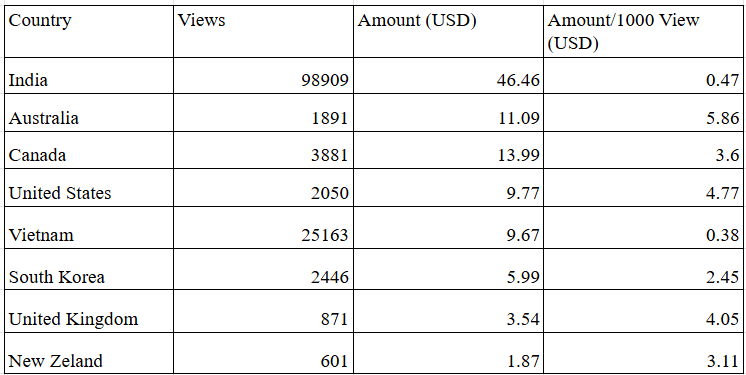 How to calculate Youtube money based on views and CPM by country