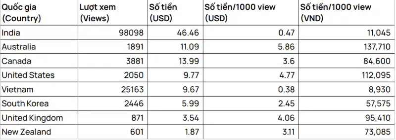 Cách tính tiền YouTube dựa vào lượt views và CPM theo quốc gia (Nguồn: Vietnix)  