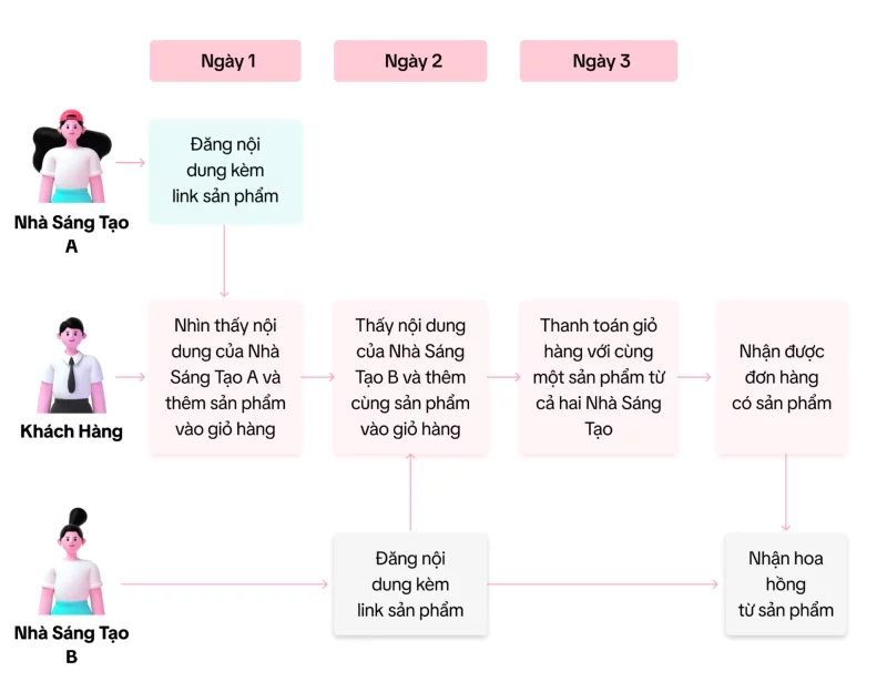 Tiktok có các quy định chặt chẽ để xác định 1 đơn hàng được nhận hoa hồng