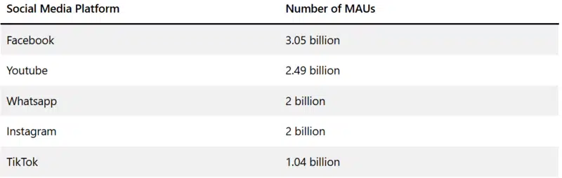 Youtube và TikTok lần lượt xếp thứ 2 và thứ 5 trong số các nền tảng truyền thông xã hội phổ biến dụa trên MAUs (số lượng người dùng hoạt động hàng tháng) (Nguồn: Statista)