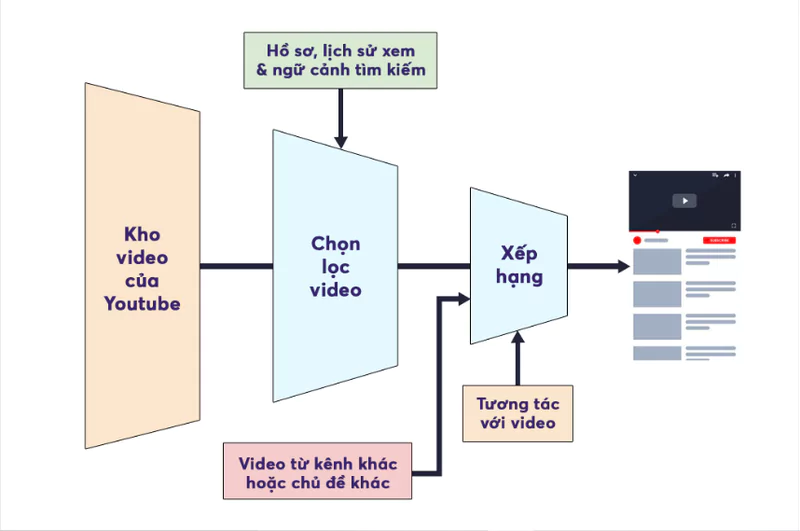 Cách thuật toán Youtube hoạt động