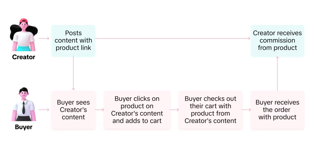 Tiktok affiliate commission scenario 1