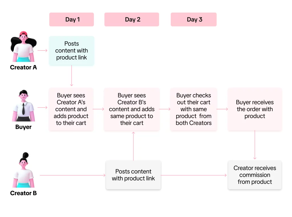 TikTok affiliate commission scenario 2