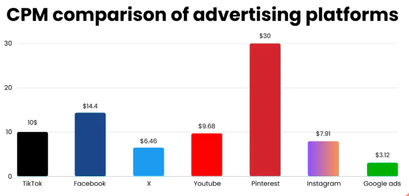 TikTok ads cost statistics