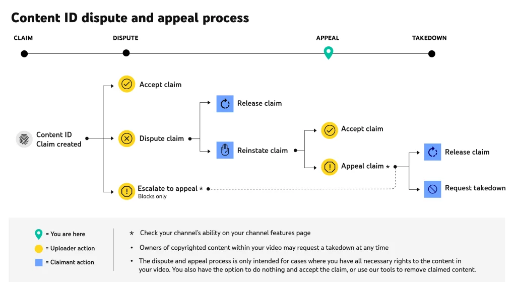 Appeal and complaints process to avoid YouTube copyright infringement