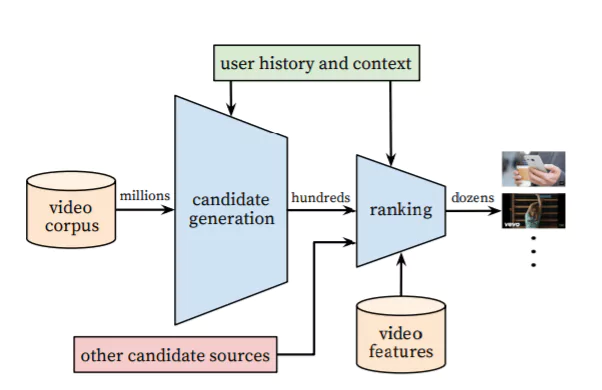 Core factors affecting the YouTube algorithm