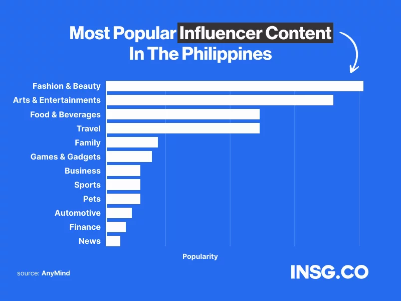 Fashion & Beauty are the most popular niche for Filipino Influencers