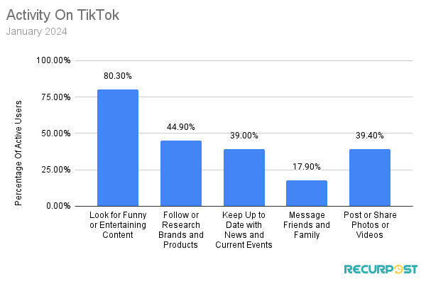 Người dùng Tiktok có xu hướng tương tác với những nội dung mang tính chất giải trí, hài hước