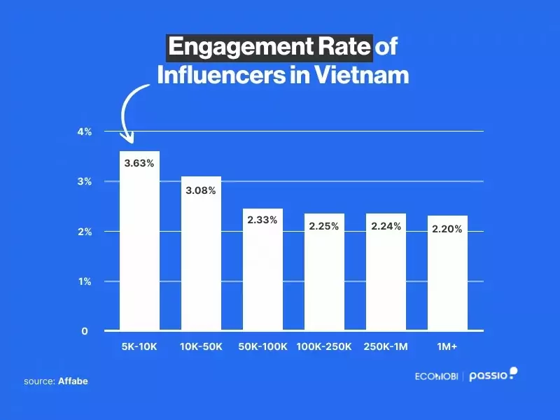 Nano-influencers thực sự có sức ảnh hưởng “khá mạnh” ở Việt Nam