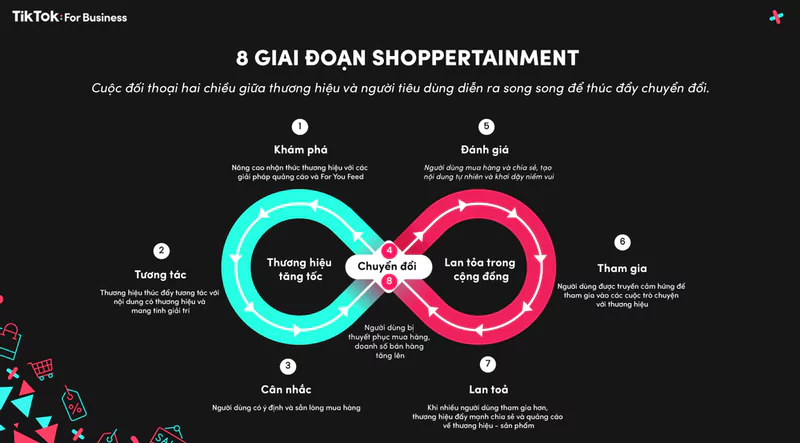 Các giai đoạn của xu hướng Shoppertainment