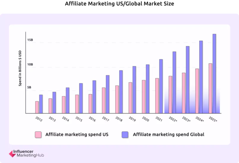 Số liệu Affiliate Marketing nôi rbataj: Doanh thu đạt gần 16 tỷ đô la Mỹ