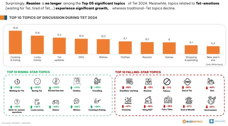 Các thương hiệu cần nghiên cứu kỹ lưỡng thị trường, insight khách hàng để triển khai các nội dung Tết 2025 phù hợp