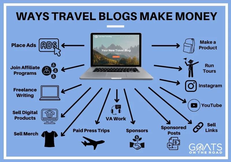 how to make money from travel blog with Ecomobi Passio