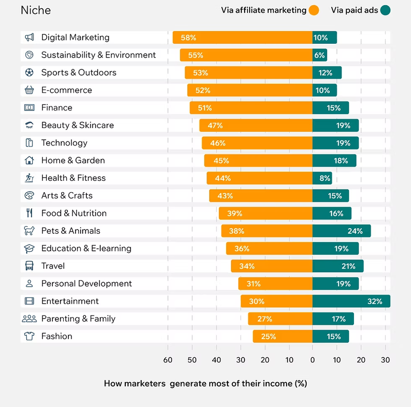 A dartboard of niches, with a dart hitting a high-paying affiliate niche