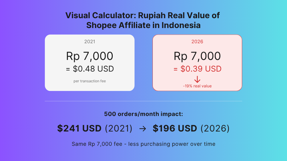 Shopee affiliate Indonesia Rp 7000 commission cap real USD value decline from $0.48 in 2021 to $0.39 in 2026 due to rupiah depreciation
